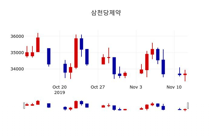▲지난 30영업일 동안 삼천당제약 주가변동정보