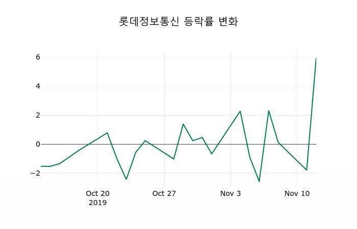▲지난 2주간의 등락률 변동정보
