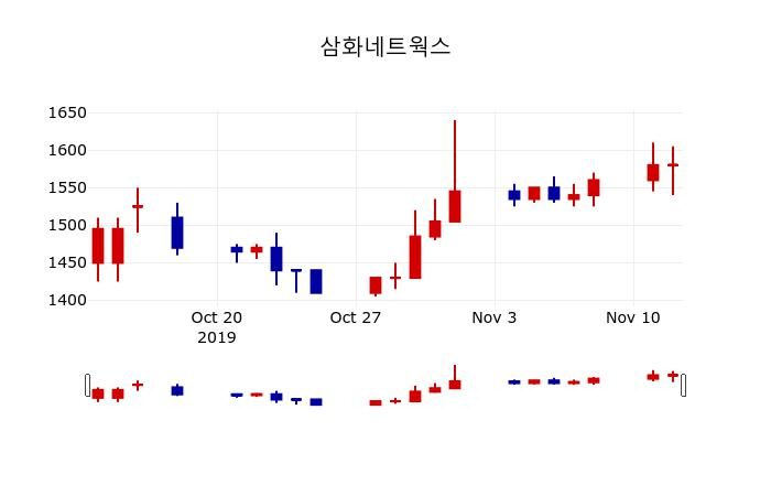 ▲지난 30영업일 동안 삼화네트웍스 주가변동정보