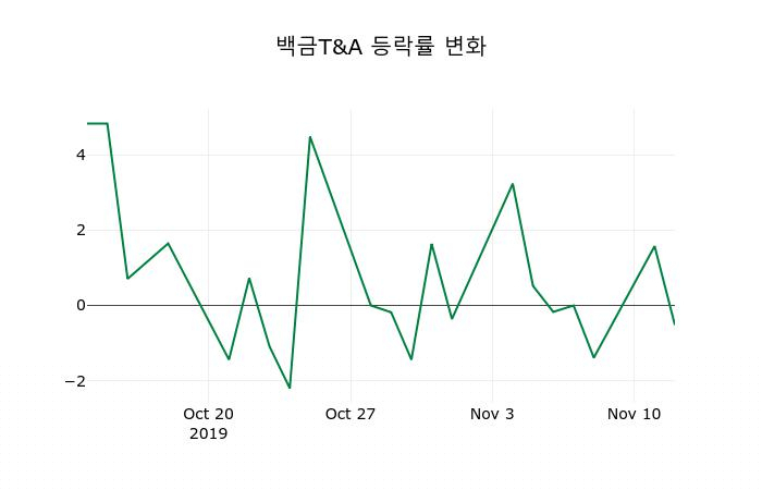 ▲지난 2주간의 등락률 변동정보