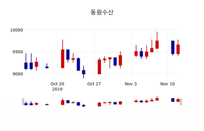 ▲지난 30영업일 동안 동원수산 주가변동정보