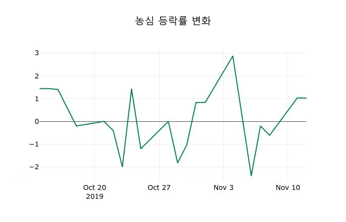 ▲지난 2주간의 등락률 변동정보