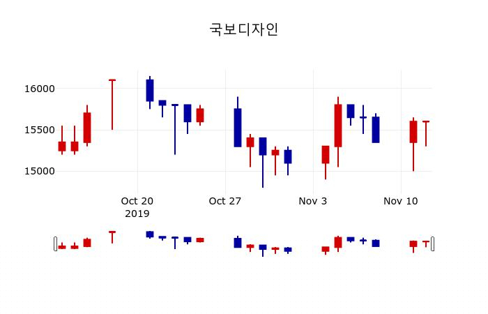 ▲지난 30영업일 동안 국보디자인 주가변동정보