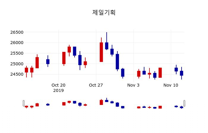 ▲지난 30영업일 동안 제일기획 주가변동정보
