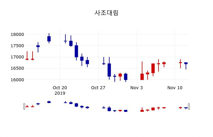 ▲지난 30영업일 동안 사조대림 주가변동정보