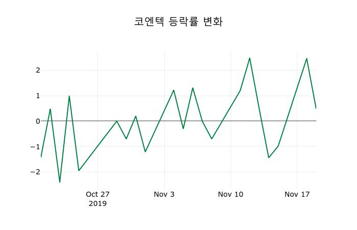 ▲지난 2주간의 등락률 변동정보