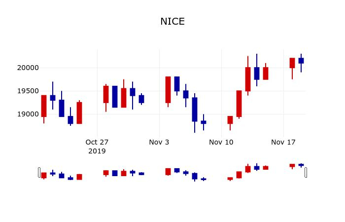 ▲지난 30영업일 동안 NICE 주가변동정보