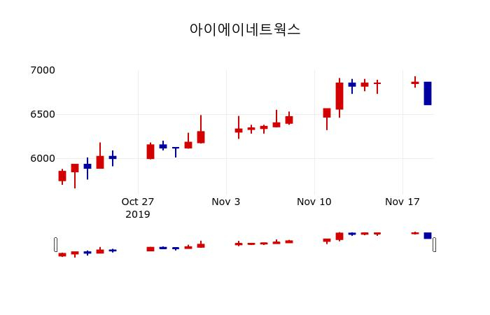 ▲지난 30영업일 동안 아이에이네트웍스 주가변동정보