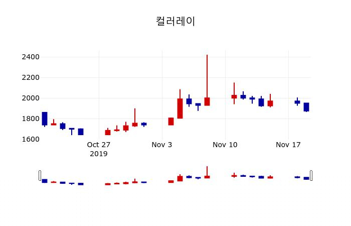 ▲지난 30영업일 동안 컬러레이 주가변동정보
