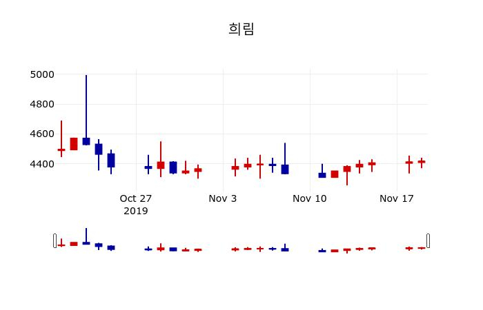 ▲지난 30영업일 동안 희림 주가변동정보
