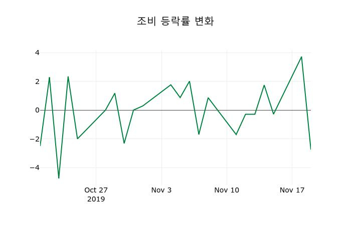 ▲지난 2주간의 등락률 변동정보