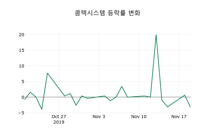 ▲지난 2주간의 등락률 변동정보
