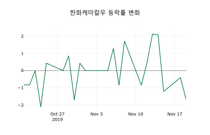 ▲지난 2주간의 등락률 변동정보