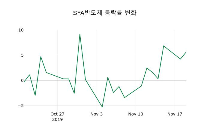 ▲지난 2주간의 등락률 변동정보