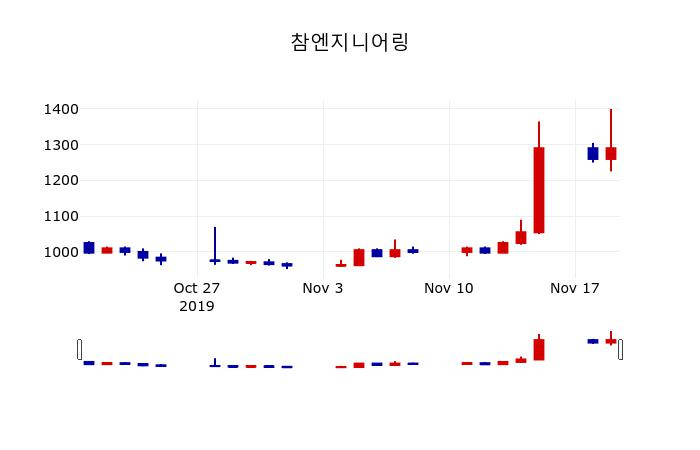 ▲지난 30영업일 동안 참엔지니어링 주가변동정보