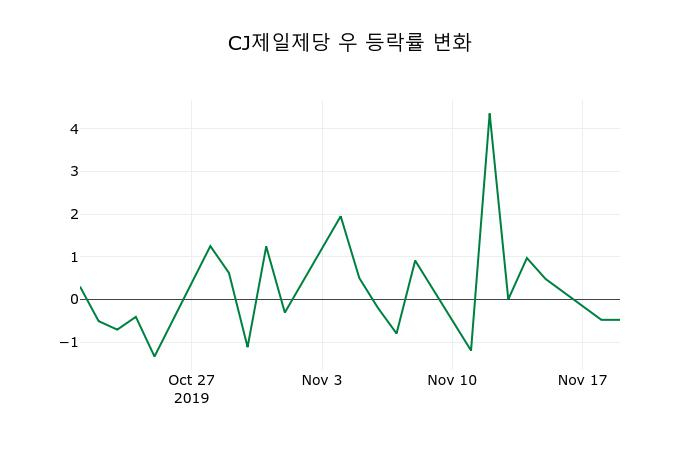 ▲지난 2주간의 등락률 변동정보