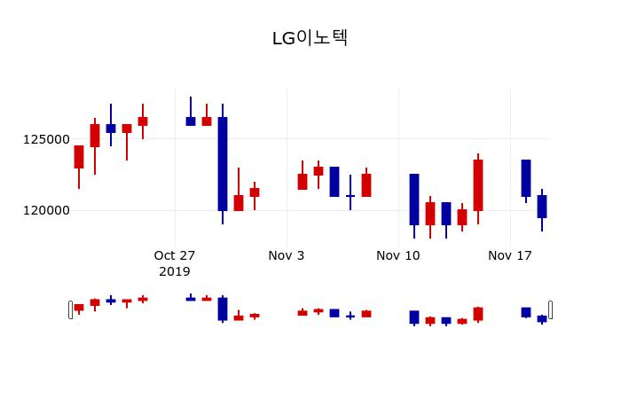 ▲지난 30영업일 동안 LG이노텍 주가변동정보