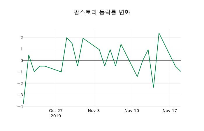 ▲지난 2주간의 등락률 변동정보