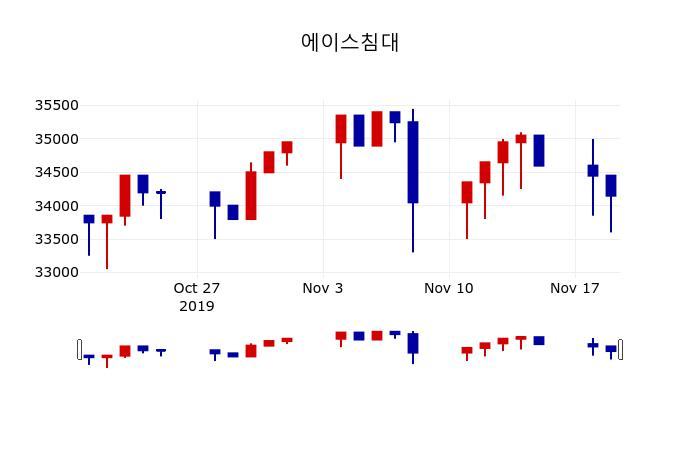 ▲지난 30영업일 동안 에이스침대 주가변동정보