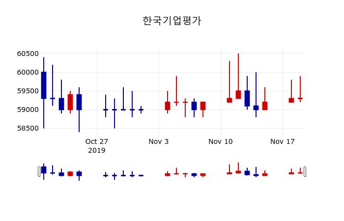 ▲지난 30영업일 동안 한국기업평가 주가변동정보