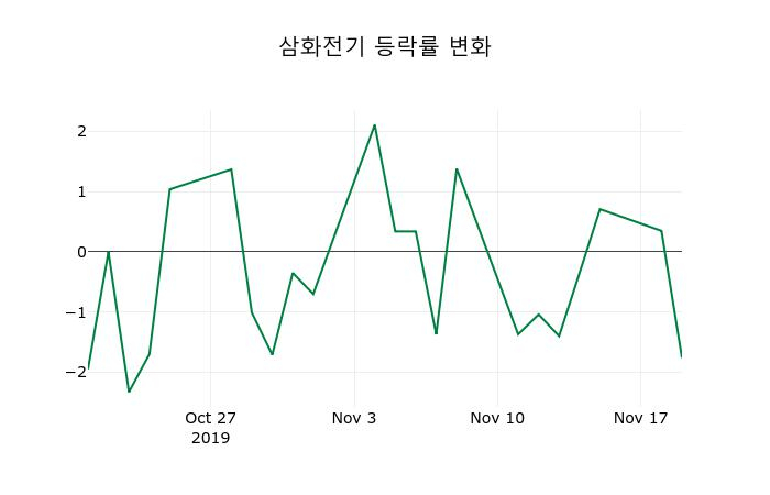 ▲지난 2주간의 등락률 변동정보