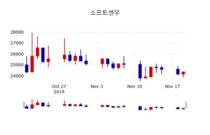 ▲지난 30영업일 동안 소프트센우 주가변동정보