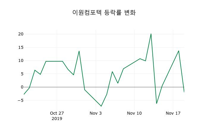 ▲지난 2주간의 등락률 변동정보