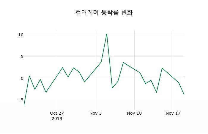 ▲지난 2주간의 등락률 변동정보