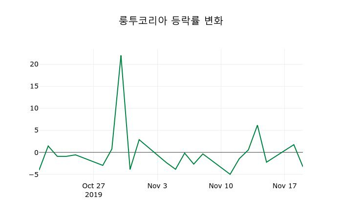 ▲지난 2주간의 등락률 변동정보
