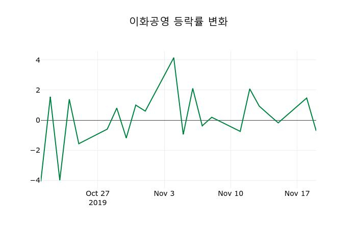 ▲지난 2주간의 등락률 변동정보