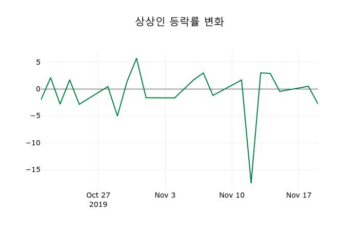 ▲지난 2주간의 등락률 변동정보