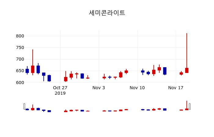 ▲지난 30영업일 동안 세미콘라이트 주가변동정보