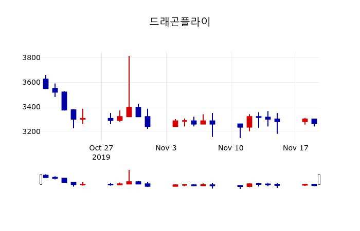 ▲지난 30영업일 동안 드래곤플라이 주가변동정보