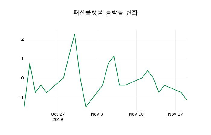 ▲지난 2주간의 등락률 변동정보