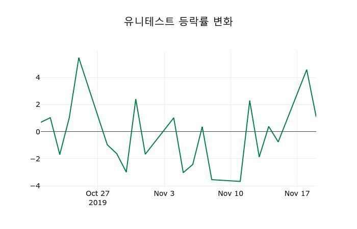 ▲지난 2주간의 등락률 변동정보