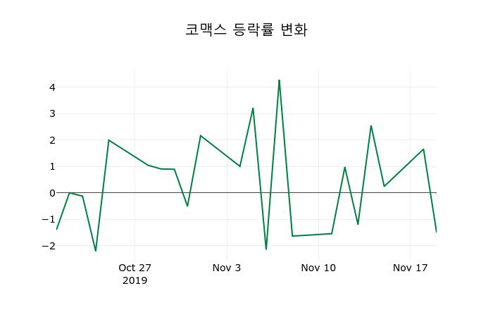 ▲지난 2주간의 등락률 변동정보