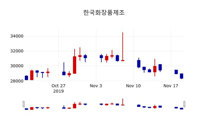 ▲지난 30영업일 동안 한국화장품제조 주가변동정보