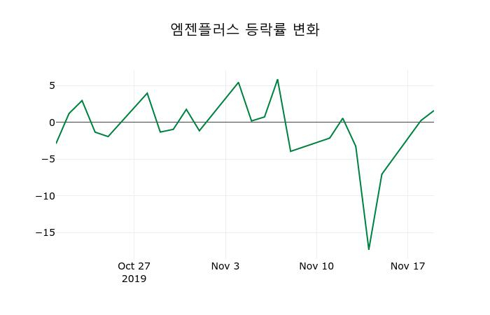 ▲지난 2주간의 등락률 변동정보