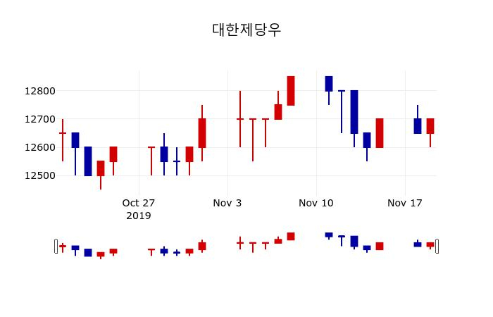 ▲지난 30영업일 동안 대한제당우 주가변동정보