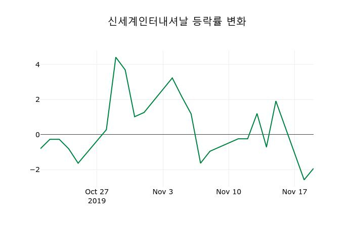 ▲지난 2주간의 등락률 변동정보