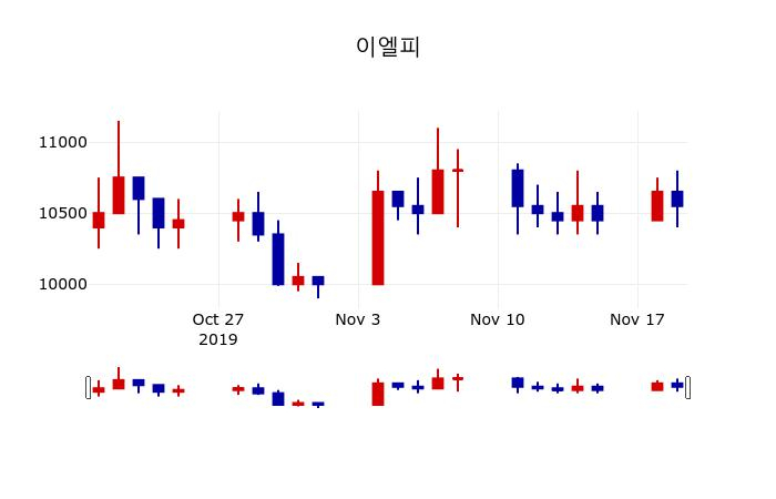 ▲지난 30영업일 동안 이엘피 주가변동정보