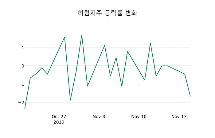 ▲지난 2주간의 등락률 변동정보