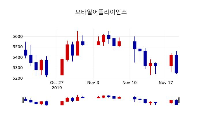 ▲지난 30영업일 동안 모바일어플라이언스 주가변동정보