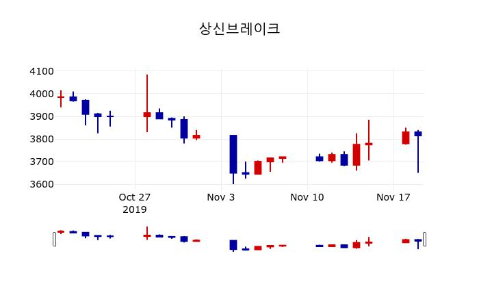 ▲지난 30영업일 동안 상신브레이크 주가변동정보