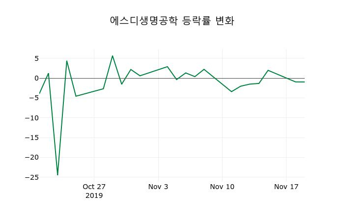 ▲지난 2주간의 등락률 변동정보