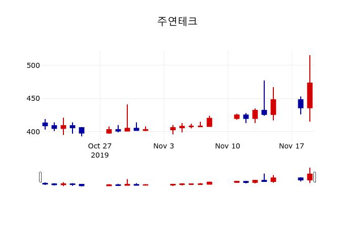 ▲지난 30영업일 동안 주연테크 주가변동정보