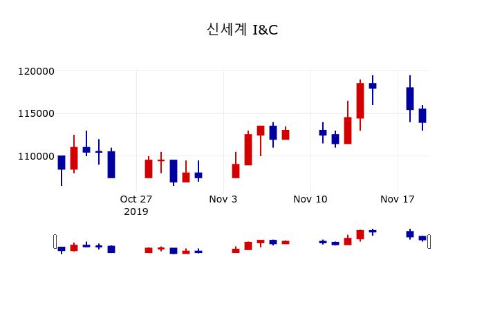 ▲지난 30영업일 동안 신세계 I&C 주가변동정보