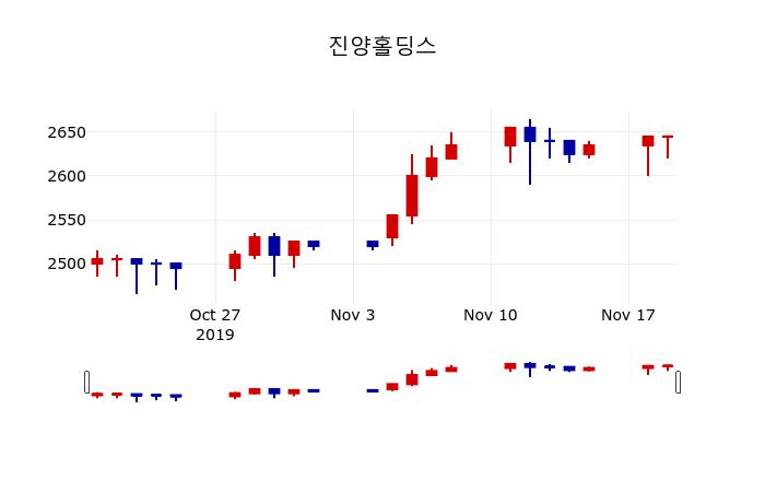 ▲지난 30영업일 동안 진양홀딩스 주가변동정보