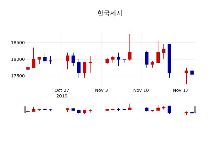 ▲지난 30영업일 동안 한국제지 주가변동정보