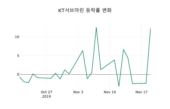 ▲지난 2주간의 등락률 변동정보